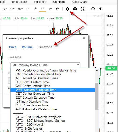 Investing Com Charts