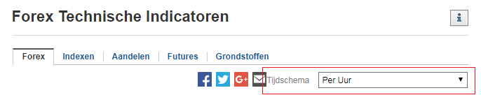 technische_indicatoren_per_uur.png