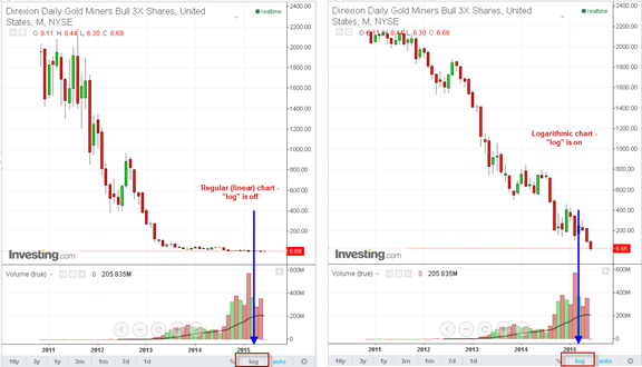 Gold Investing Chart