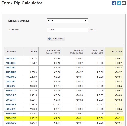 Forex Pip Value Chart